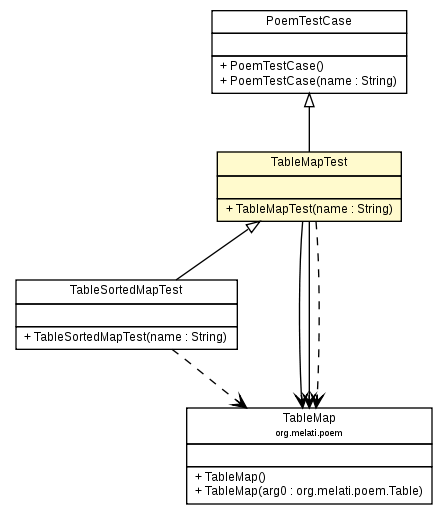 Package class diagram package TableMapTest