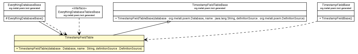 Package class diagram package TimestampFieldTable