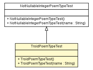 Package class diagram package TroidPoemTypeTest