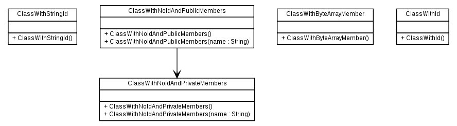 Package class diagram package org.melati.poem.test.pojo