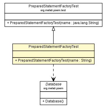 Package class diagram package PreparedStatementFactoryTest