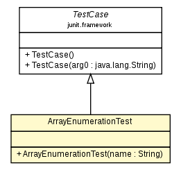 Package class diagram package ArrayEnumerationTest