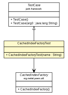 Package class diagram package CachedIndexFactoryTest