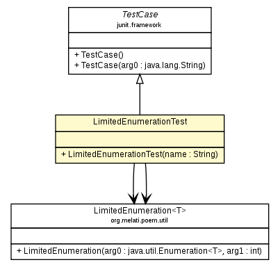 Package class diagram package LimitedEnumerationTest