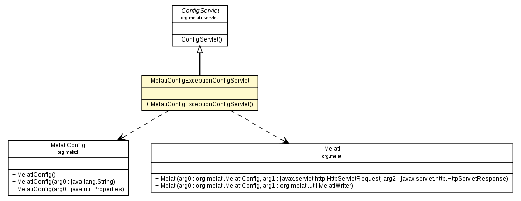Package class diagram package MelatiConfigExceptionConfigServlet
