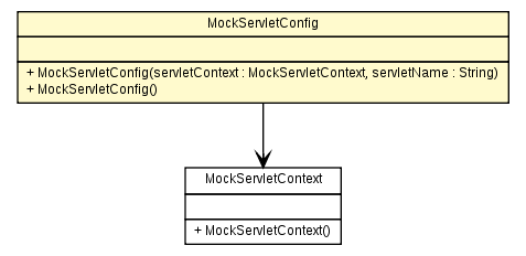 Package class diagram package MockServletConfig