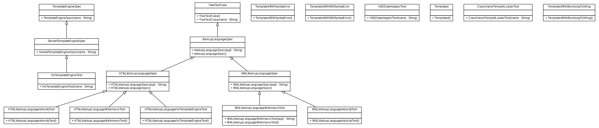 Package class diagram package org.melati.template.test