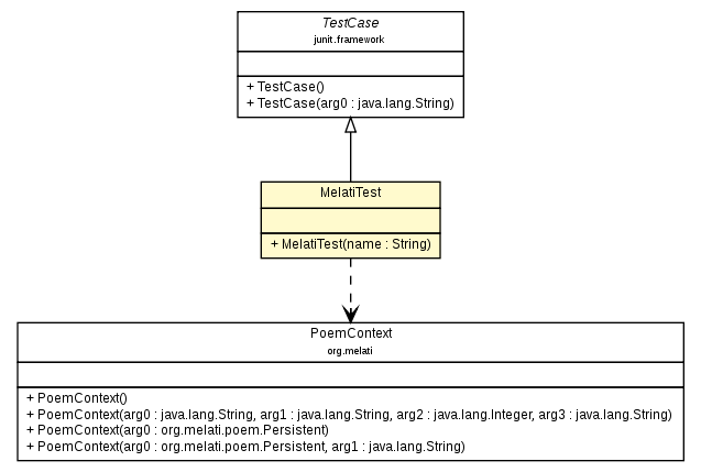 Package class diagram package MelatiTest