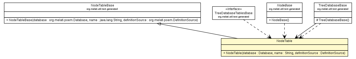 Package class diagram package NodeTable