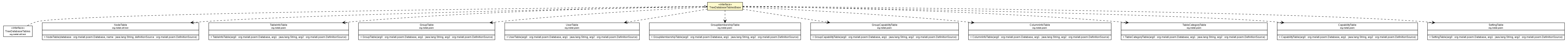 Package class diagram package TreeDatabaseTablesBase