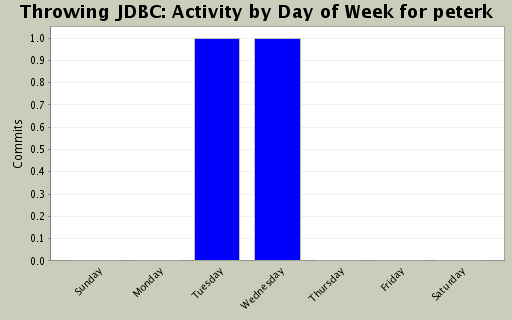 Activity by Day of Week for peterk