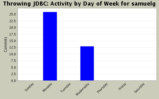 Activity by Day of Week for samuelg