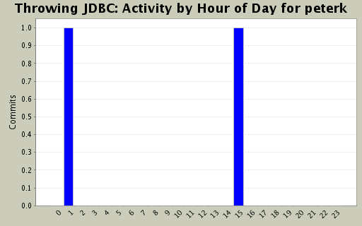 Activity by Hour of Day for peterk