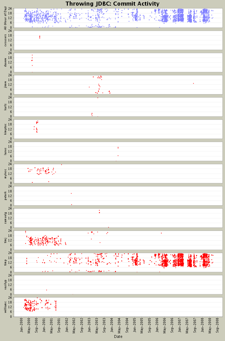 Commit Activity