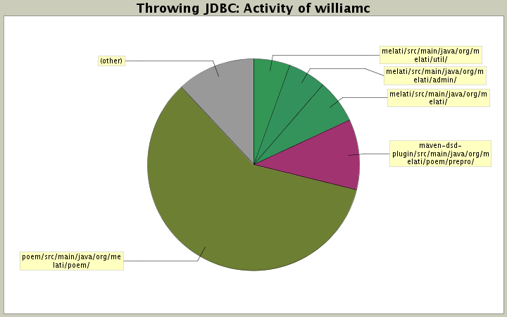 Activity of williamc