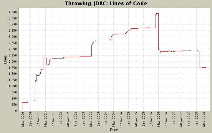 Lines of Code