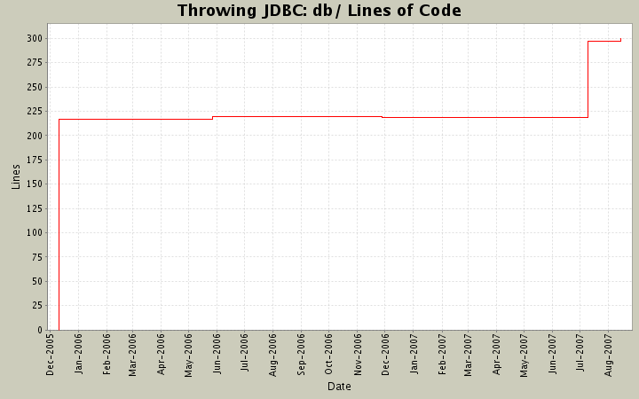 db/ Lines of Code
