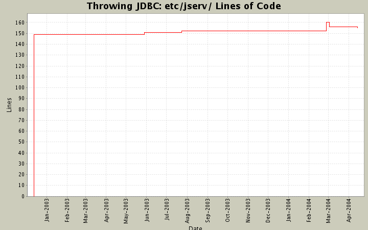 etc/jserv/ Lines of Code