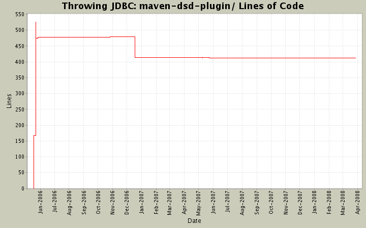 maven-dsd-plugin/ Lines of Code