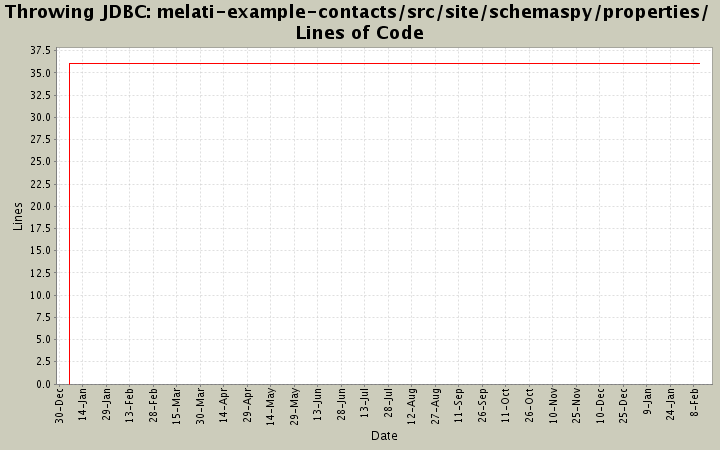 melati-example-contacts/src/site/schemaspy/properties/ Lines of Code
