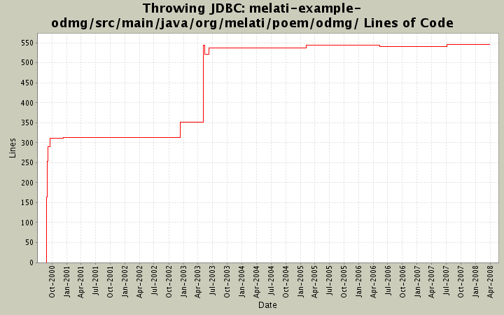melati-example-odmg/src/main/java/org/melati/poem/odmg/ Lines of Code