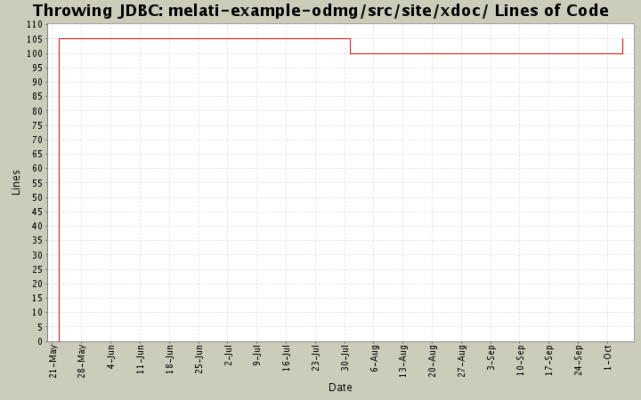 melati-example-odmg/src/site/xdoc/ Lines of Code