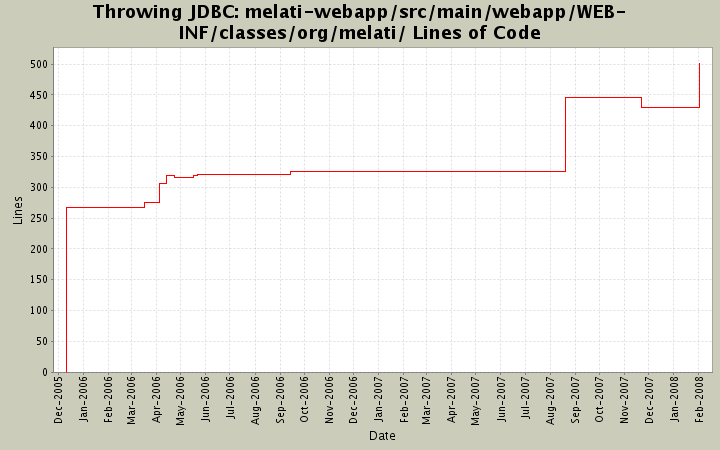 melati-webapp/src/main/webapp/WEB-INF/classes/org/melati/ Lines of Code
