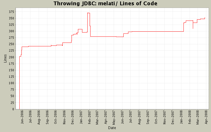 melati/ Lines of Code