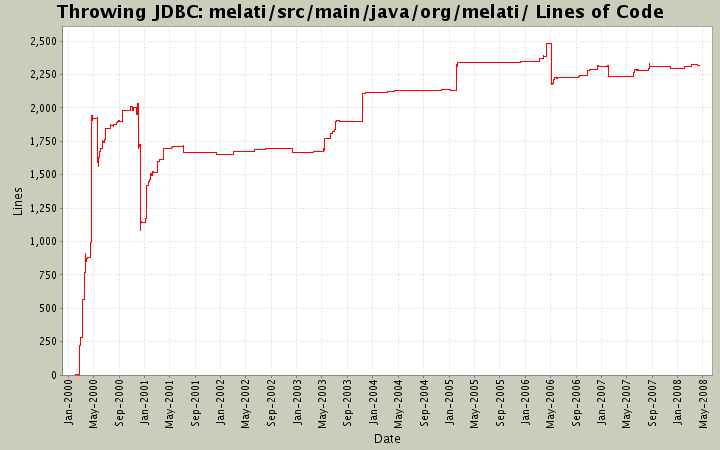 melati/src/main/java/org/melati/ Lines of Code