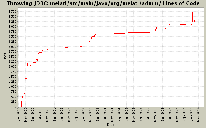 melati/src/main/java/org/melati/admin/ Lines of Code