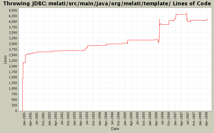 melati/src/main/java/org/melati/template/ Lines of Code