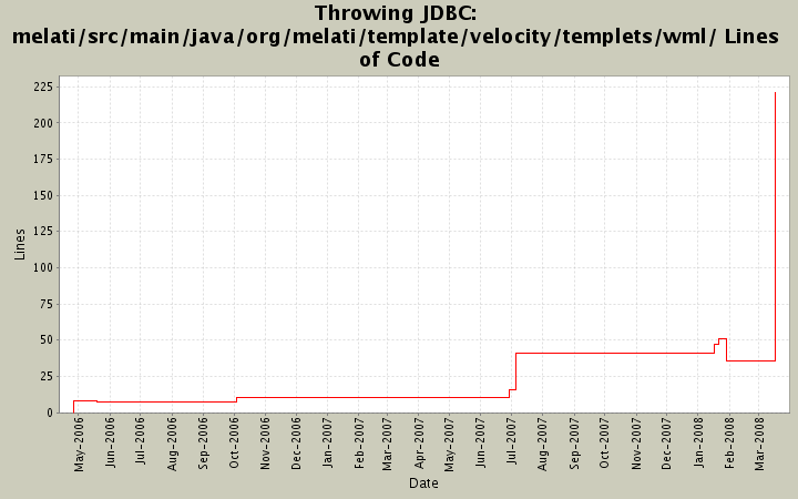 melati/src/main/java/org/melati/template/velocity/templets/wml/ Lines of Code