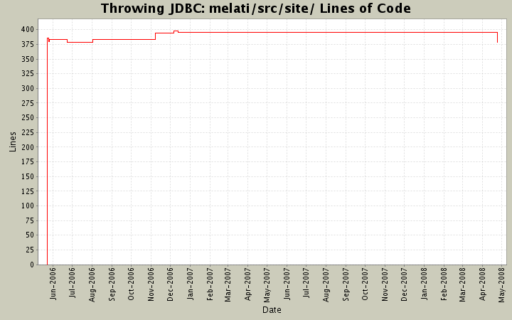 melati/src/site/ Lines of Code