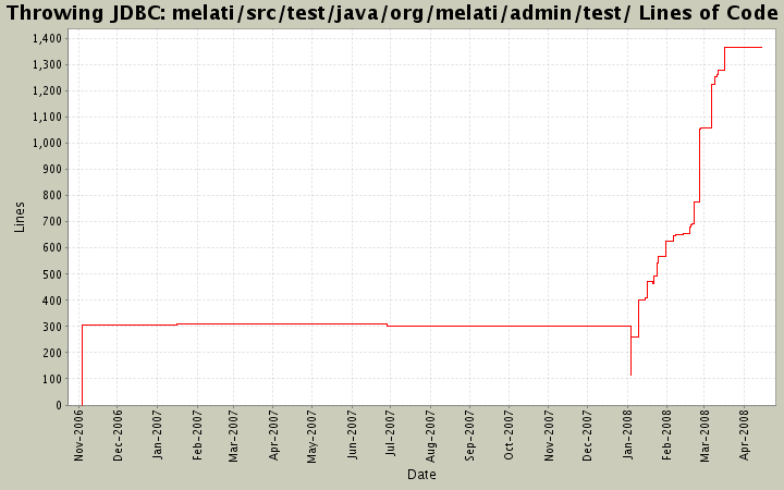 melati/src/test/java/org/melati/admin/test/ Lines of Code