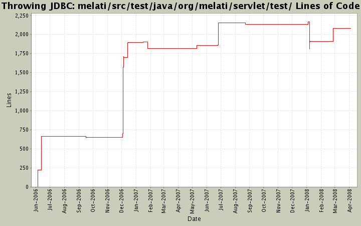 melati/src/test/java/org/melati/servlet/test/ Lines of Code