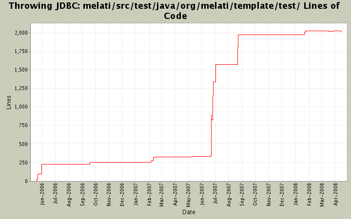 melati/src/test/java/org/melati/template/test/ Lines of Code