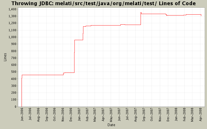melati/src/test/java/org/melati/test/ Lines of Code