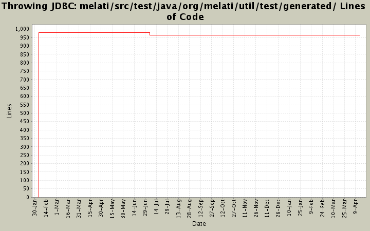 melati/src/test/java/org/melati/util/test/generated/ Lines of Code