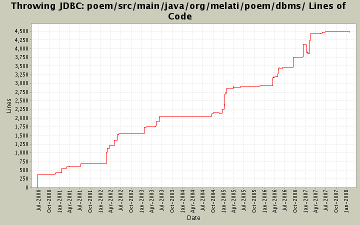 poem/src/main/java/org/melati/poem/dbms/ Lines of Code