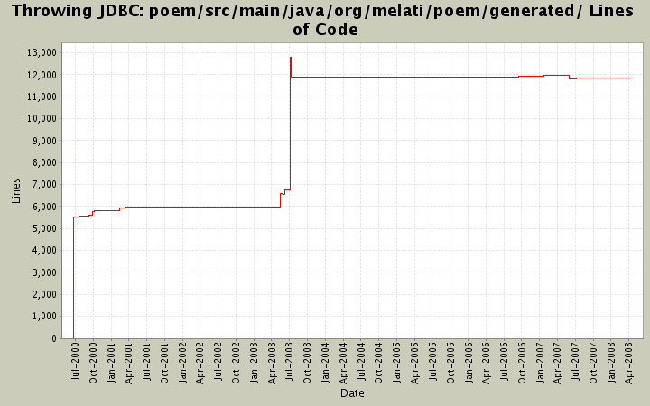poem/src/main/java/org/melati/poem/generated/ Lines of Code