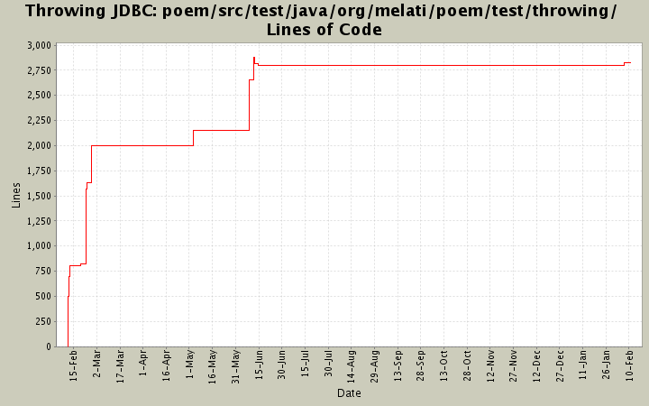 poem/src/test/java/org/melati/poem/test/throwing/ Lines of Code