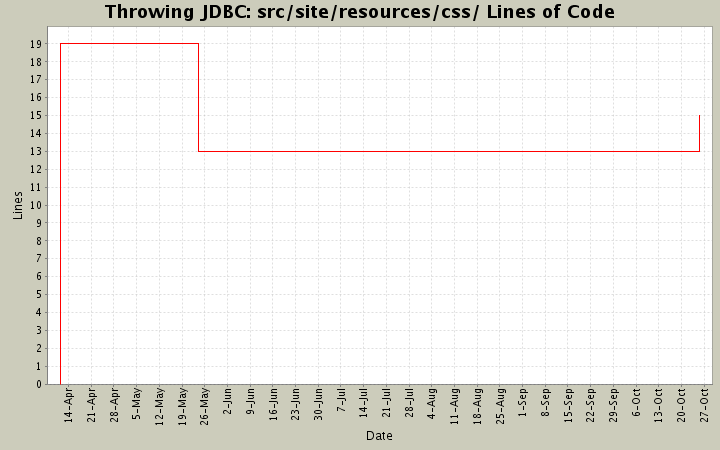 src/site/resources/css/ Lines of Code