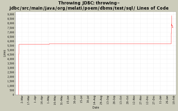 throwing-jdbc/src/main/java/org/melati/poem/dbms/test/sql/ Lines of Code