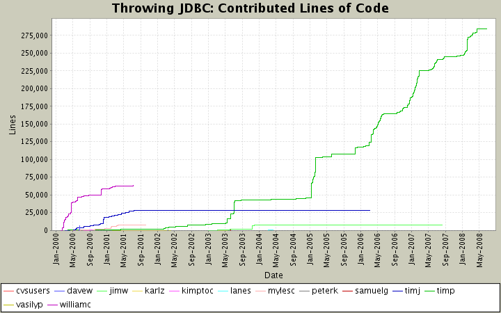 Contributed Lines of Code